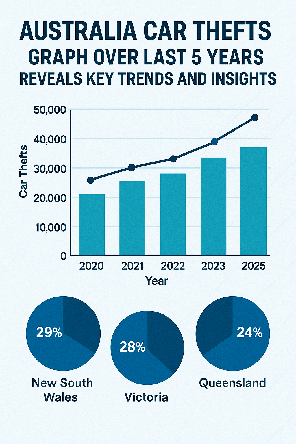 Recent Trends and Statistics